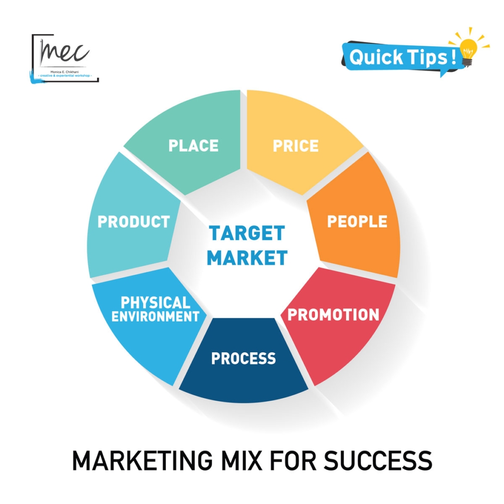 marketing mix for success 4P's